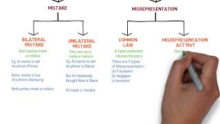 Contract Law  Chapter 6 Vitiating Factors Degree  Year 1 [upl. by Babcock]