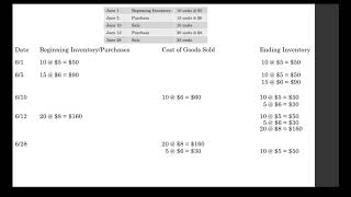 LIFO Perpetual Inventory [upl. by Acinoreb]