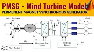 PMSG  Permanent Magnet Synchronous Generator  Pitch Angle Control MATLAB SIMULATION [upl. by Eerb]