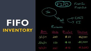 FIFO Inventory Method [upl. by Jaala]