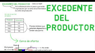 Excedente del productor  Cap 12  Microeconomía [upl. by Agosto]